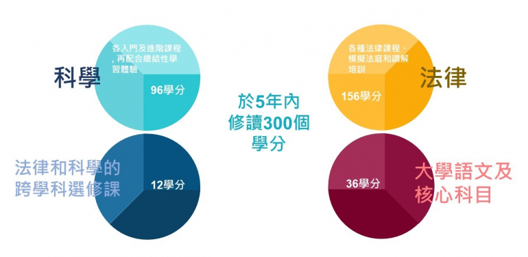 HKU launches new double degree 6858 Bachelor of Science and Bachelor of Laws